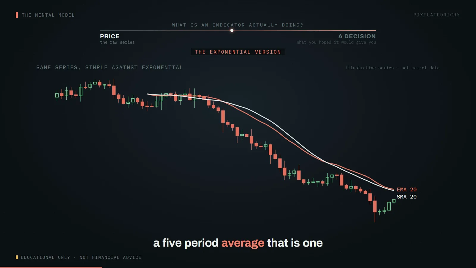 same series, simple against exponential (illustrative series, not market data)