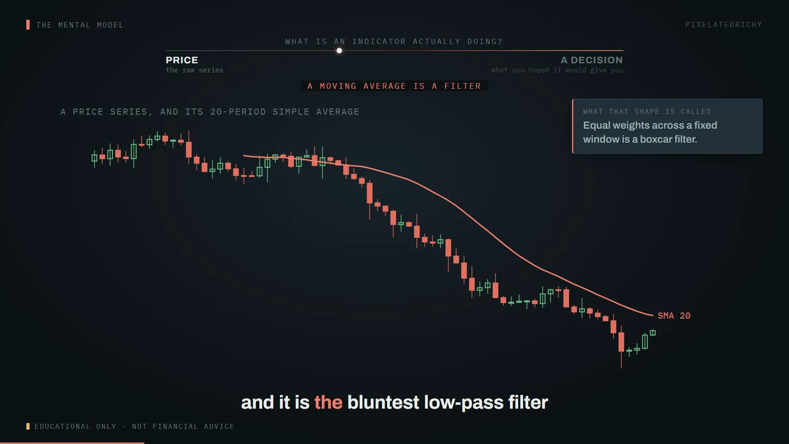a price series, and its 20-period simple average (illustrative series, not market data)