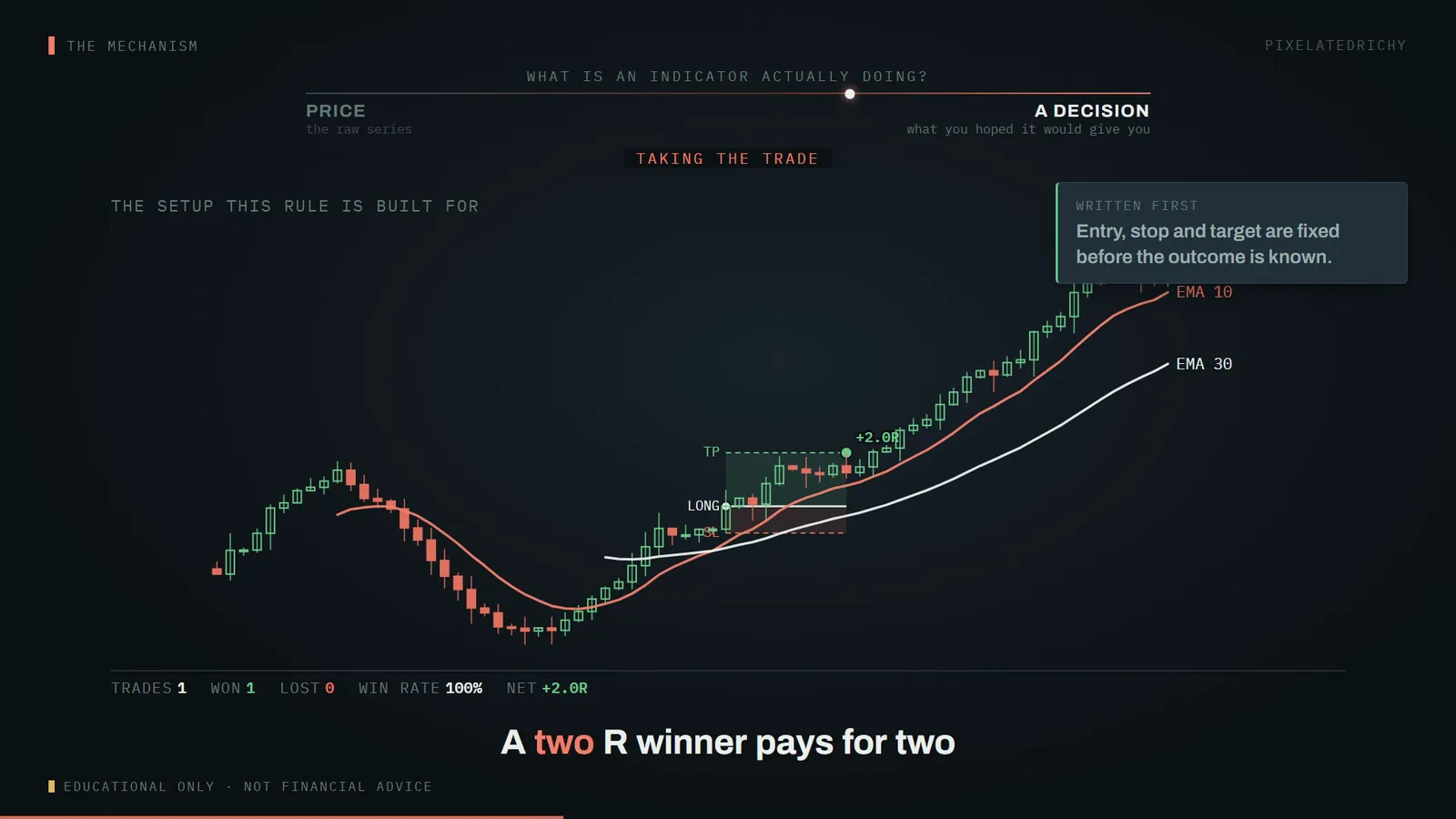 the setup this rule is built for (illustrative series, not market data)
