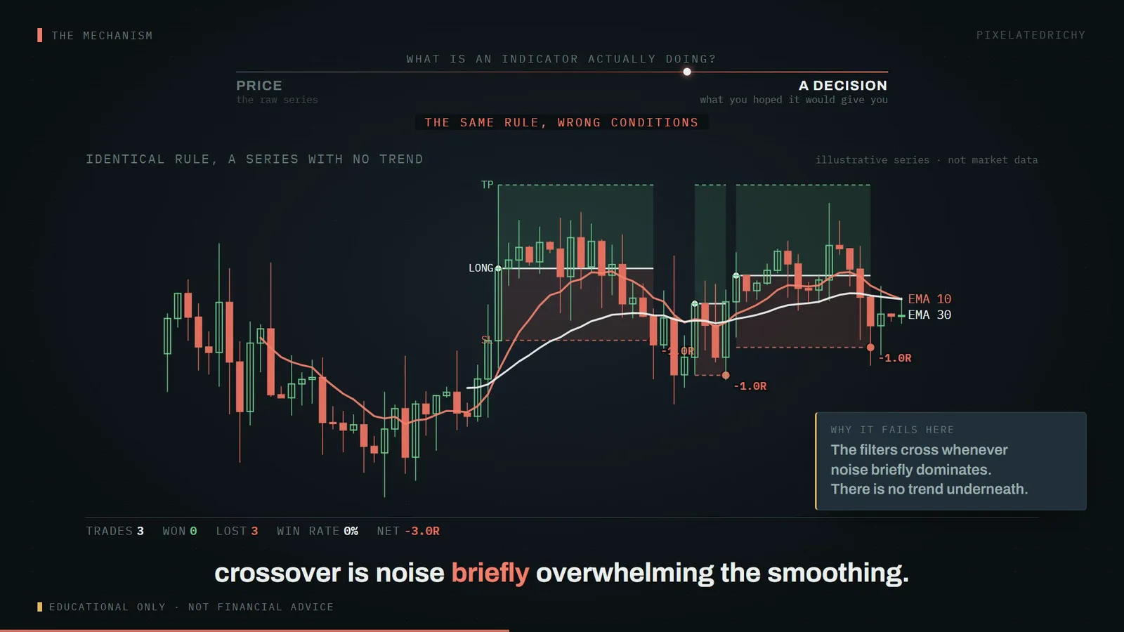 identical rule, a series with no trend (illustrative series, not market data)