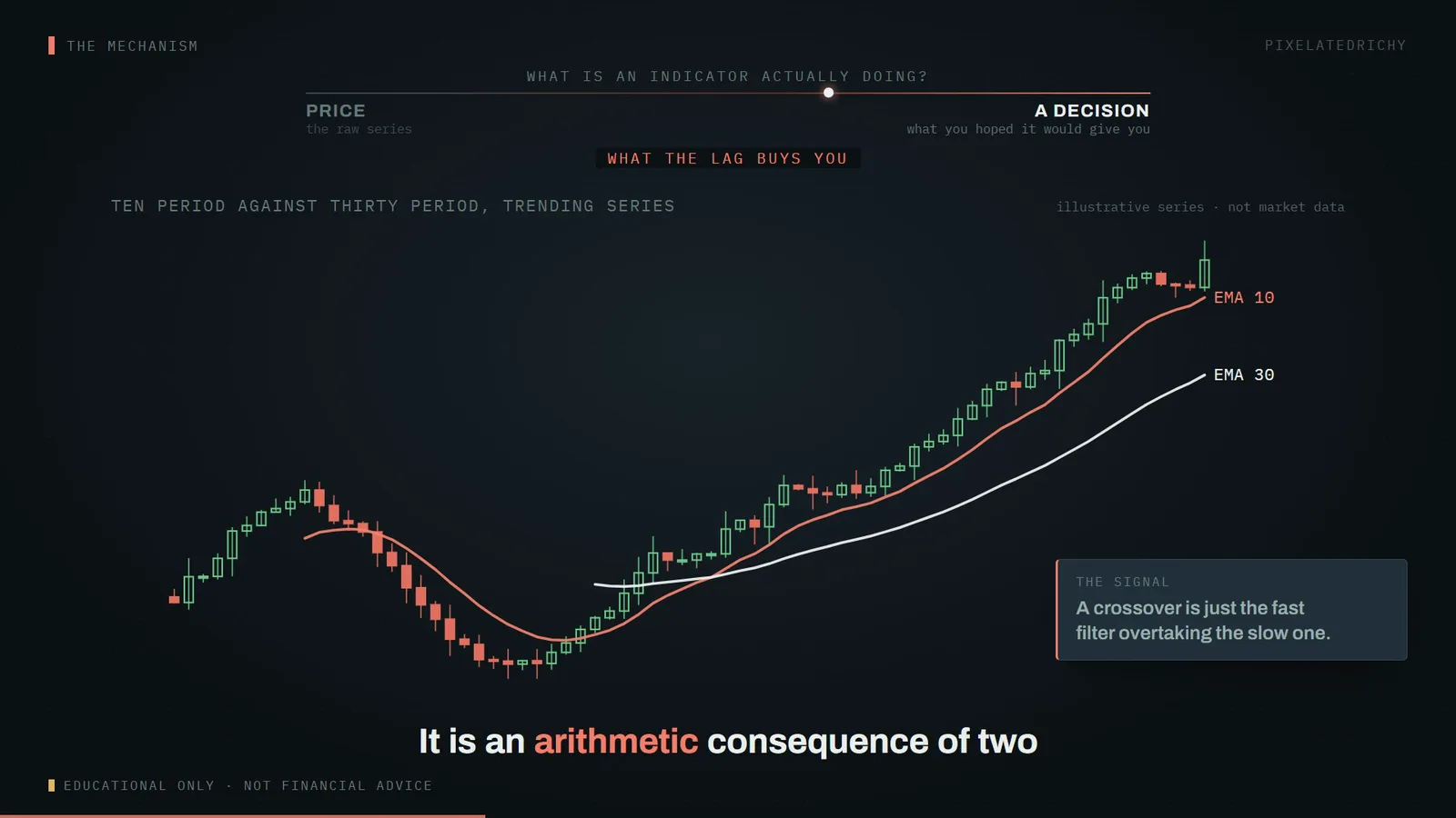 ten period against thirty period, trending series (illustrative series, not market data)