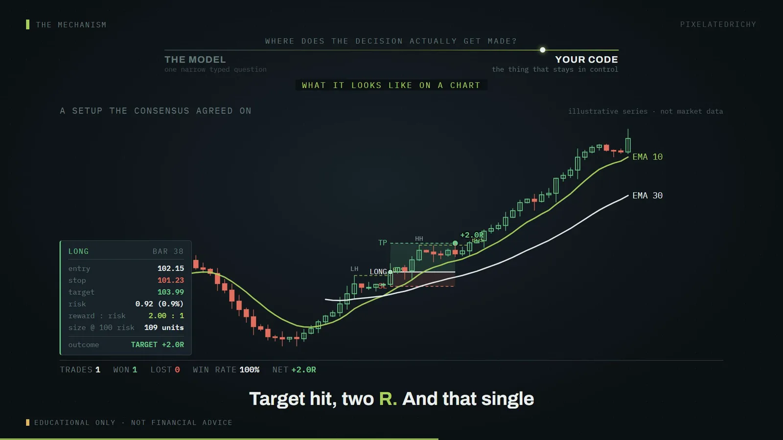 a setup the consensus agreed on (illustrative series, not market data)