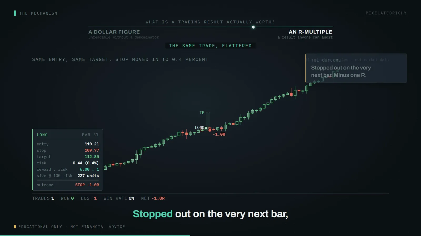 same entry, same target, stop moved in to 0.4 percent (illustrative series, not market data)