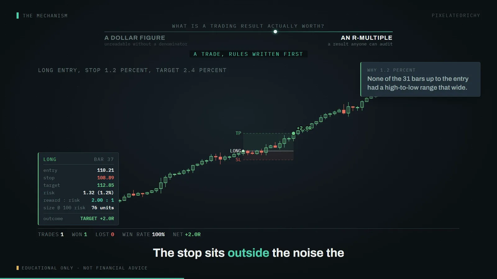long entry, stop 1.2 percent, target 2.4 percent (illustrative series, not market data)