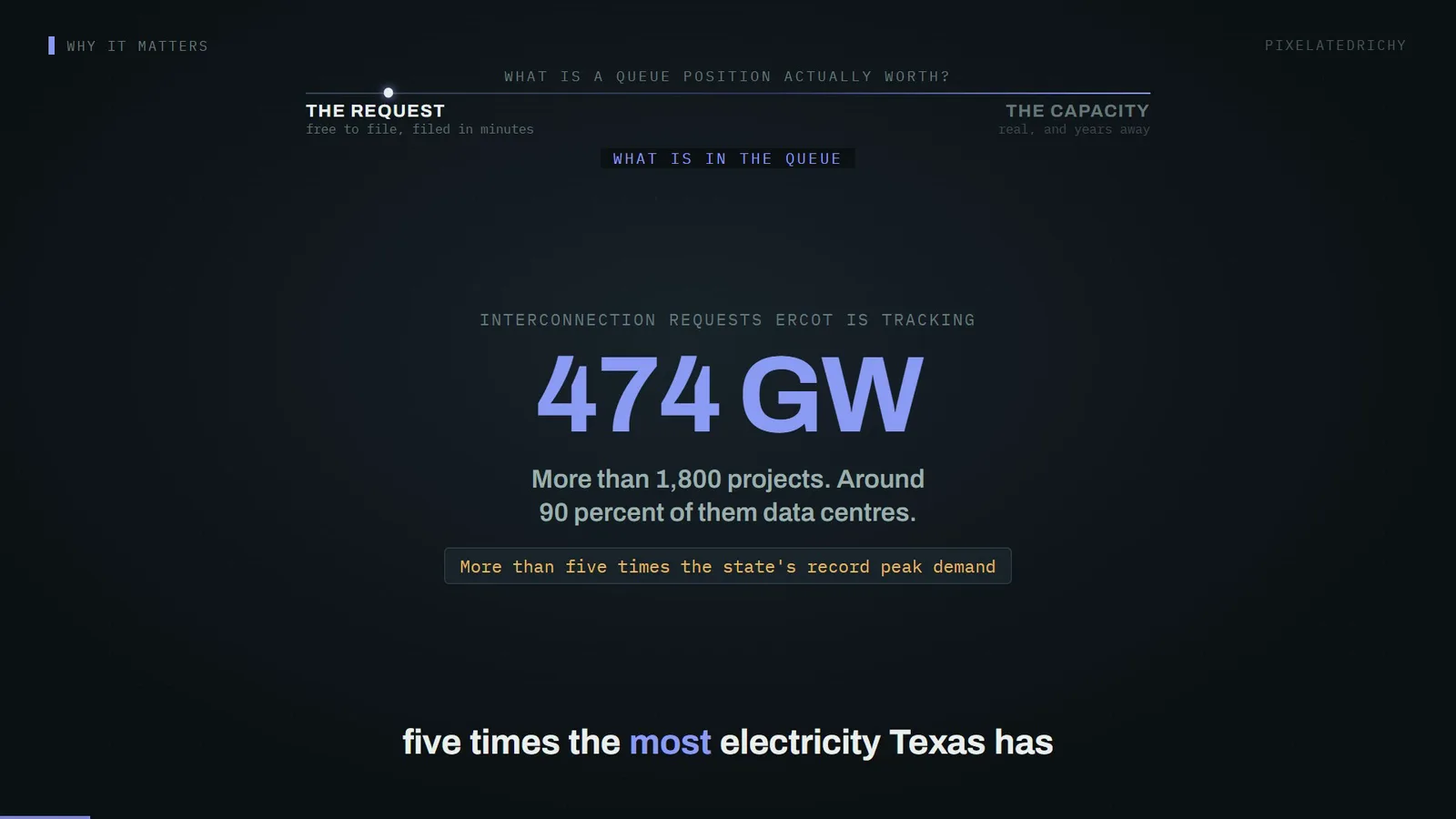 interconnection requests ERCOT is tracking - 474 GW