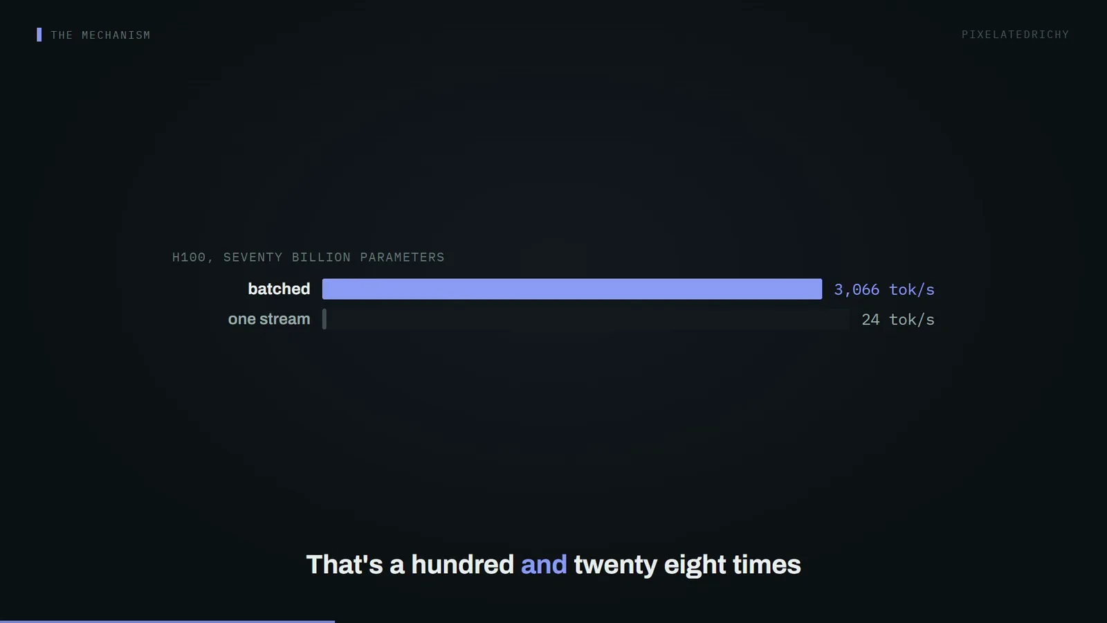 H100, seventy billion parameters